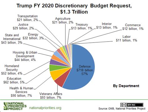 federal budget 2020 shutdown